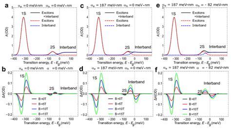 Interband Absorption And Magnetic Circular Dichroism Mcd Including