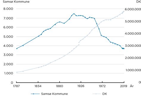 Befolkningsudviklingen I Sams Kommune Trap Danmark Lex