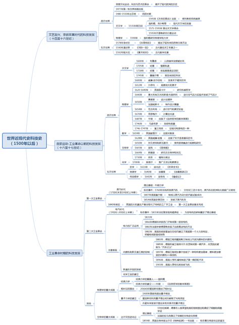 世界近现代史科技史 1500年以后 Xmind Mind Mapping App