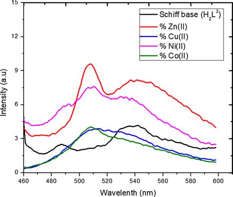 Fluorescence Spectra Of Schiff Base Ligand H2l³ And Its Coii