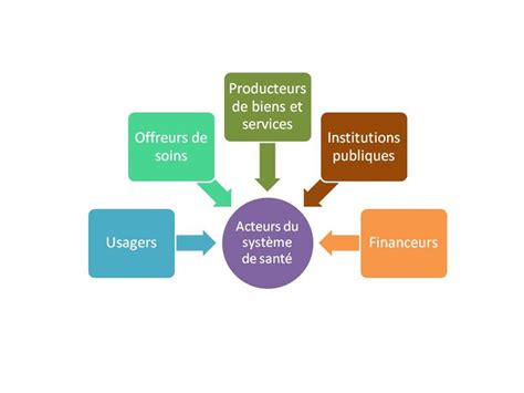 On Retrouve Donc Les Acteurs Du Système De Santé Chapitre Sur Le