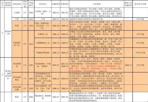 食品市场准入产品明细表word文档在线阅读与下载无忧文档