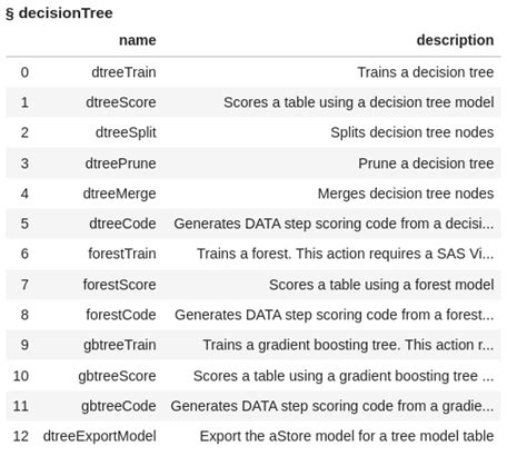 Getting Started With Python Integration To Sas Viya For Predictive