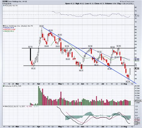 Is Dow Stock a Must-Buy for Its 6.25% Yield?