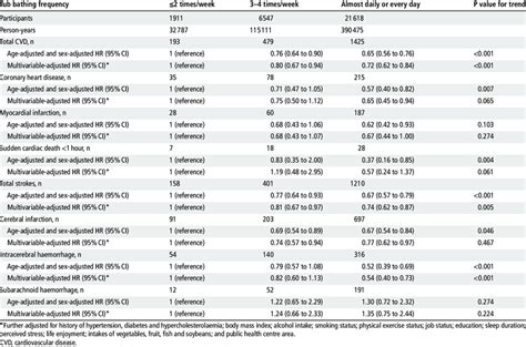 Hrs And Cis For Incident Cvd According To Tub Bathing Frequency