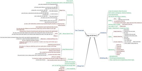 Data Structure And Algorithms Mind Map