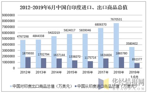 2019年1 6月中国从印度进出口商品总值统计华经情报网华经产业研究院