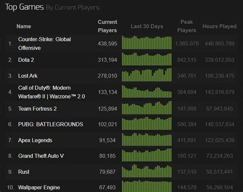 Steam游戏热度榜：csgo、dota2稳居前二，cod19排名第四 知乎