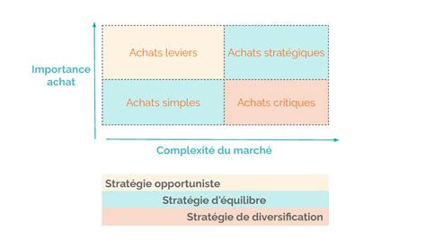 Matrice De Kraljic La Comprendre Et Lutiliser