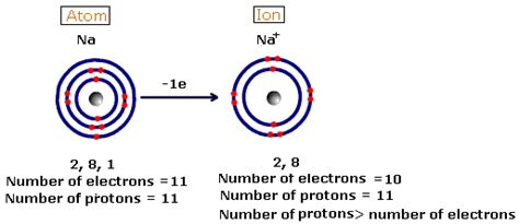 Macro to Micro: What differs atoms from ions?