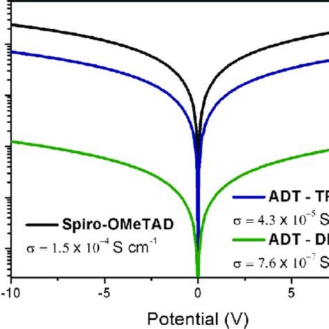 Semilogarithmic Current Voltage Plots Of Spiro Ometad And Adt