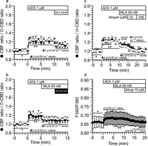 The Effects Of Mla An Inhibitor Of Nachr On Ach Stimulated Cbf