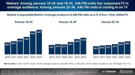 Nielsen AM FM Radio Elevates The Media Plan With Dramatic Lifts In