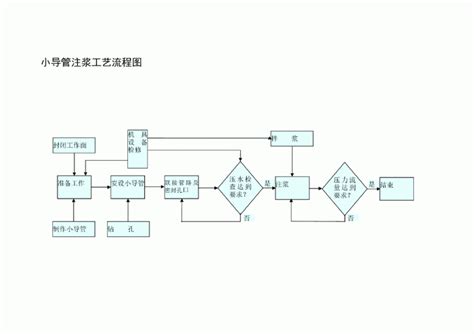 小导管注浆工艺流程图工艺流程图平面布置图土木在线