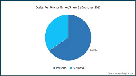 Digital Remittance Market Size Share Growth Report