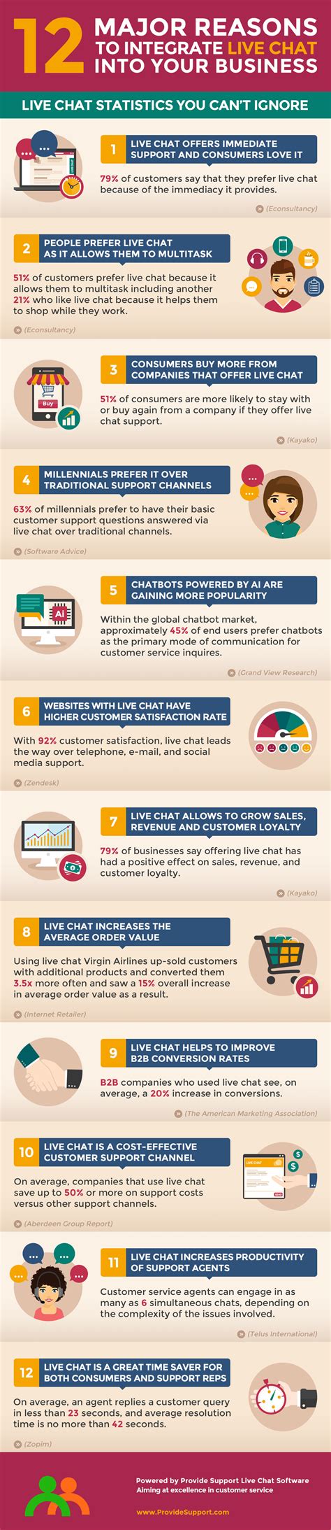 12 Major Reasons to Integrate Live Chat into Your Business (Infographic