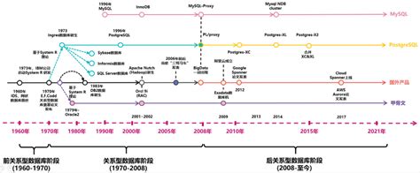 数据库关键技术及发展历史 墨天轮