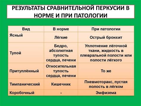 Перкуссия легких: сравнительная и топографическая, норма и границы