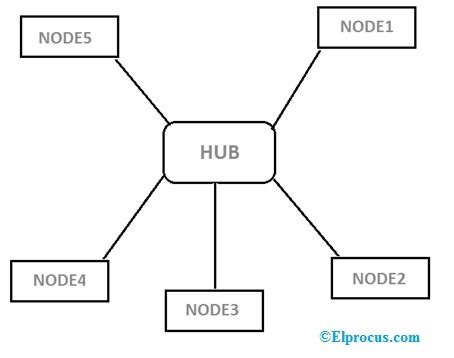 Star Topology Labelled Diagram