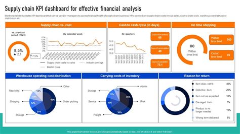 Supply Chain Kpi Dashboard For Effective Successful Strategies To And