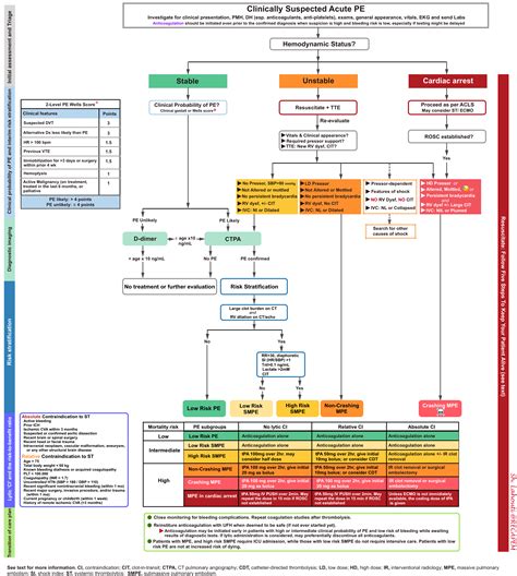 Risk Adapted Approach To Diagnosis And Management Of Pulmonary Embolism Recapem