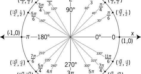 Unit Circle Quadrant 1