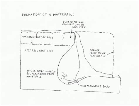 Phys-Geog: Formation of a Waterfall: