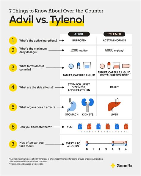 Advil vs. Tylenol: Doses, Side Effects, & More - GoodRx