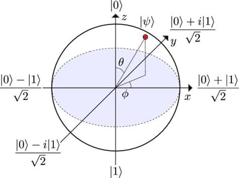 Bloch Sphere Representation Of Single Qubit [14] Download Scientific