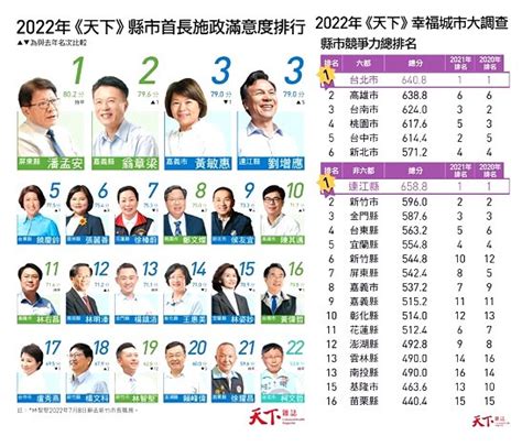 2022《天下》縣市調查 縣市長滿意度劉增應名列第3 馬祖日報