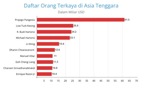 Daftar Orang Terkaya Di Asia Tenggara Tahun 2024 Banyak Orang Indonesia