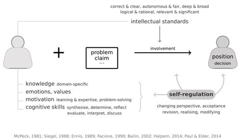 A Theory Based Synergy Model Of Critical Thinking A Person Is Involved