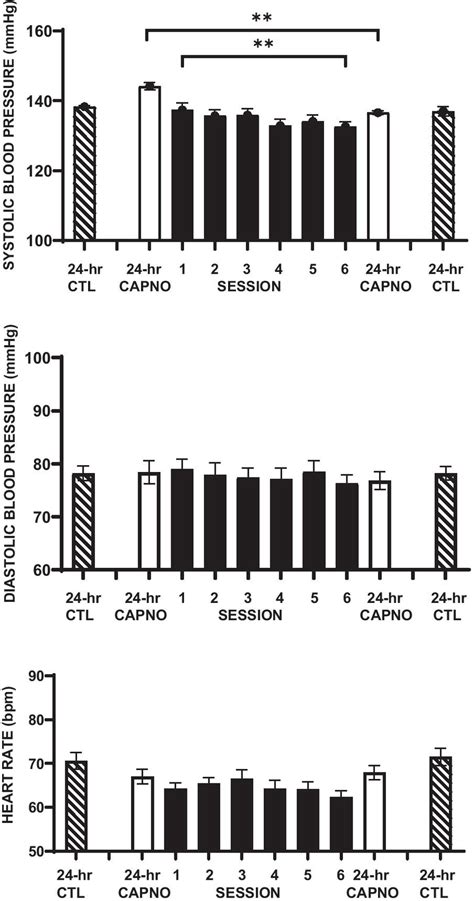 Means And Standard Errors Of H Systolic Blood Pressure Upper