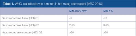 Nieuwe Richtlijn Neuro Endocriene Tumoren Van De Tractus Digestivus En