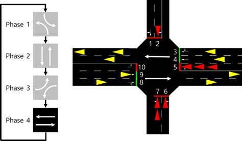 Example Of Traffic Signal Control At A Single Intersection Download