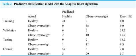 Table 2 From A Diagnostic Model For Overweight And Obesity From