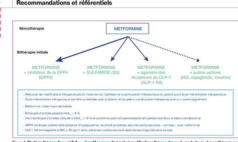 Figure 1 from Prise de position de la Société Francophone du Diabète