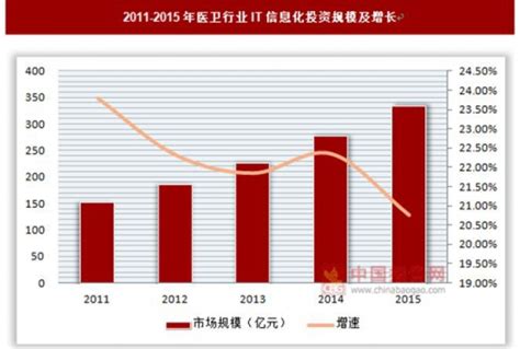 2017 2022年中国医疗信息化市场发展现状及运行态势预测报告观研报告网