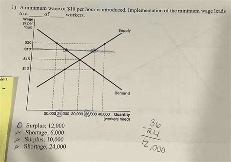 Solved A minimum wage of $18 ﻿per hour is introduced. | Chegg.com
