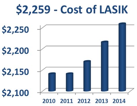 Laser Eye Surgery Cost - How Much is LASIK? | QualSight LASIK