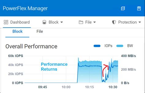 Validate Az Failure Dell Apex Block Storage For Azure Sql Server