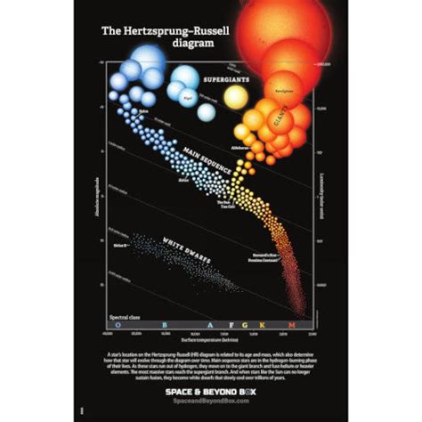 Hertzsprung Russell Diagram Poster The Space Store