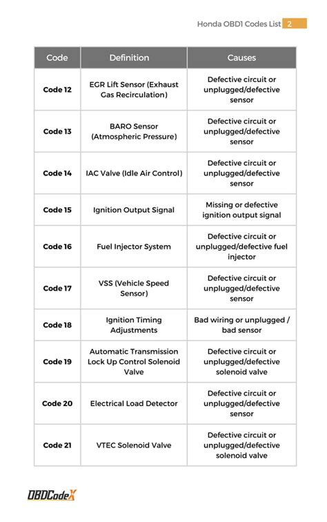 Honda Obd Trouble Codes List Obdcodex Pdf