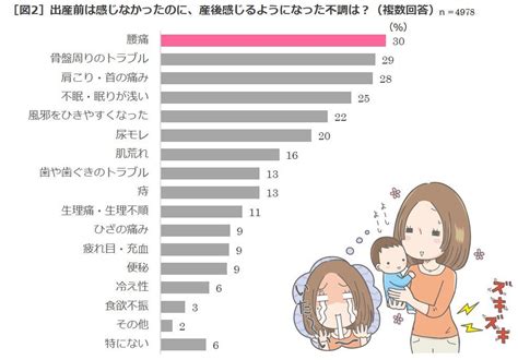 【news】ママの体調は妊娠中よりも産後がツライ！産後あらわれる不調の第1位は「腰痛」 絵本ナビスタイル