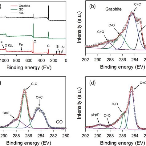 A Xps Survey Spectra Of Raw Graphite Go And Rgo High Resolution Xps Download Scientific