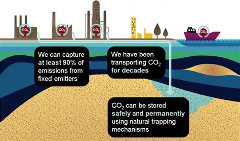 Carbon Capture And Storage Ccs