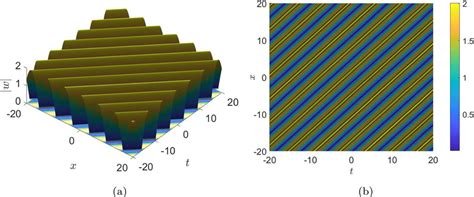 Profiles Of The Dynamical Behavior Of The Solution 61 In 3D And