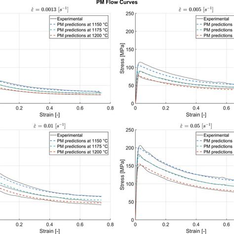 Experimental Flow Curves And The Pm Predictions For Tnm B1 At The