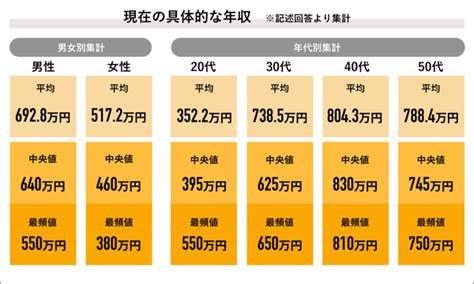 【2023年】社会人の平均年収はいくら？ 男女別では約175万円の格差あり【ライボ調べ】 Web担当者forum