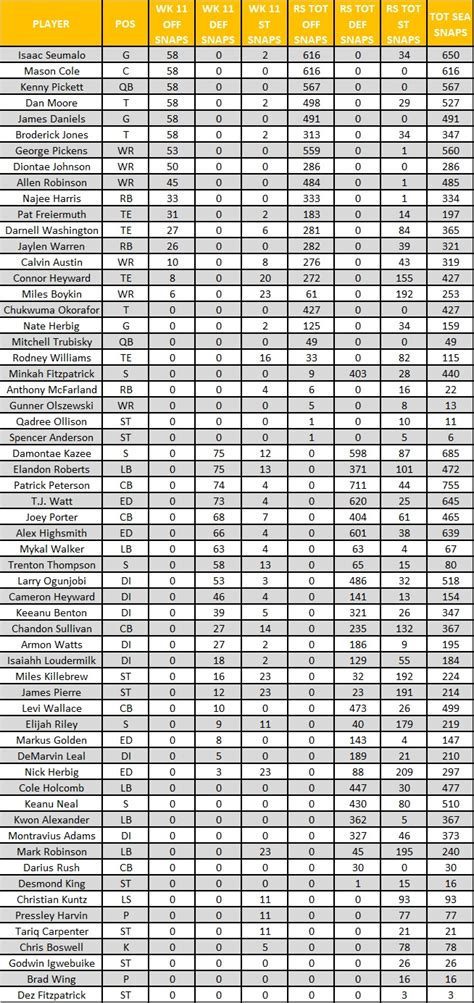 Steelers Vs Browns Week Pff Grades And Total Snaps Steelers Depot